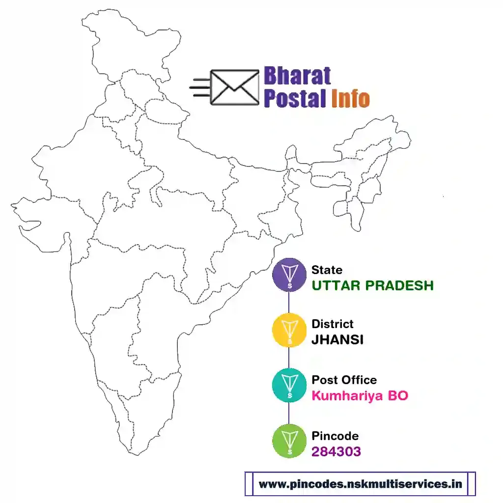 uttar pradesh-jhansi-kumhariya bo-284303